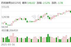 药明康德市值年增1900亿 股东违反承诺减持套现29亿