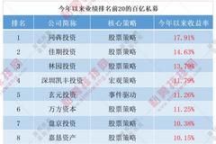 百亿私募业绩PK：同犇投资17.91%摘冠军 佳期投资第二、林园投资第三