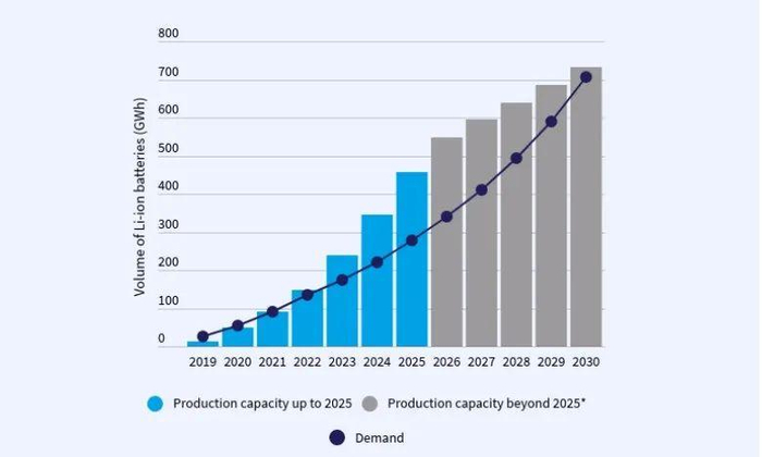 欧洲电池产能展望
