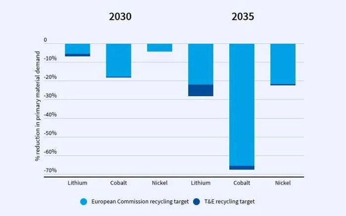 回收对减少原材料需求的影响