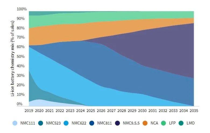 平均电池销售构成