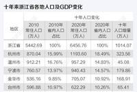 浙江省十年人口变化:杭州跃居首位 温州人口仅新增45万