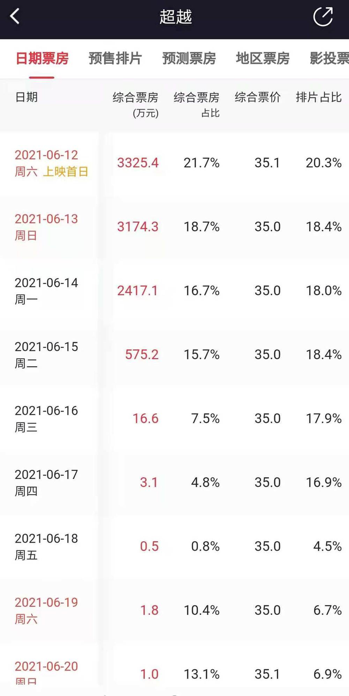 图片来源：猫眼专业版