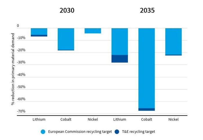 回收对减少原材料需求的影响