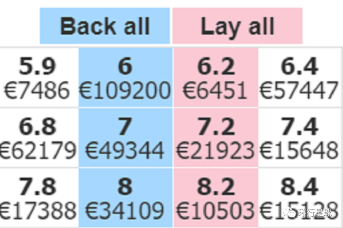 这样的互动博彩平台通常以蓝色标注散户买入的赔率，粉色标注庄家卖出的赔率