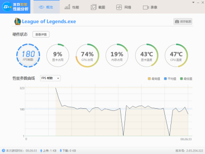 ▲从测试结果我们可以看到,搭配E-2124玩《LOL》的平均帧数在180。
