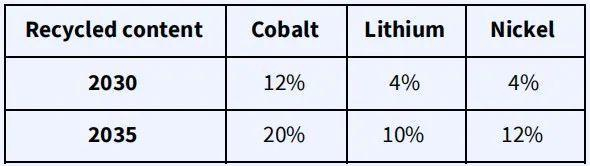 新电池最低再生成分比例