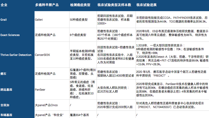 国内外布局多癌早筛的部分公司（虎嗅制图）