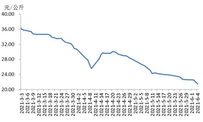 同比下降45.4%！生猪价格快速回落，发改委预警：养殖场户应将生猪产能保持在合理水平