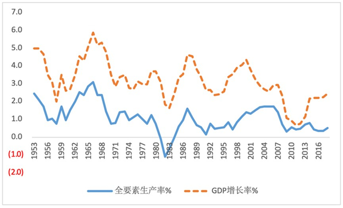 图9 美国的TFP与GDP的增长