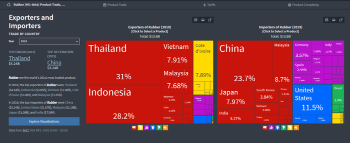 泰国出口了全球31%的橡胶