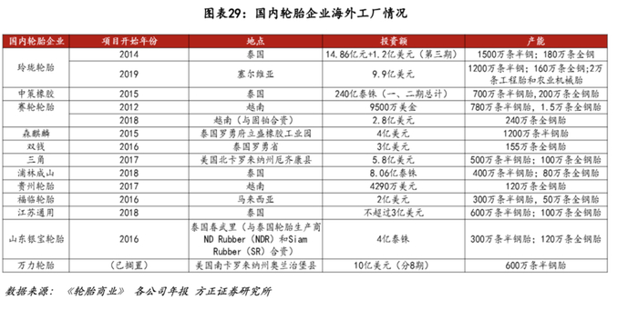 国内轮胎企业布局东南亚