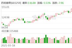 证监会启动立案调查 医药龙头药明康德股东竟偷偷减持29亿 律师：可索赔