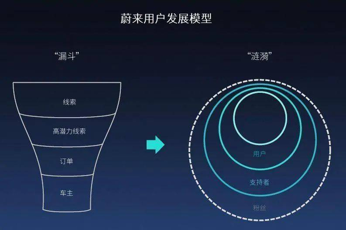 蔚来的“涟漪模式”：让车主成为品牌文化的自发传播者©网络