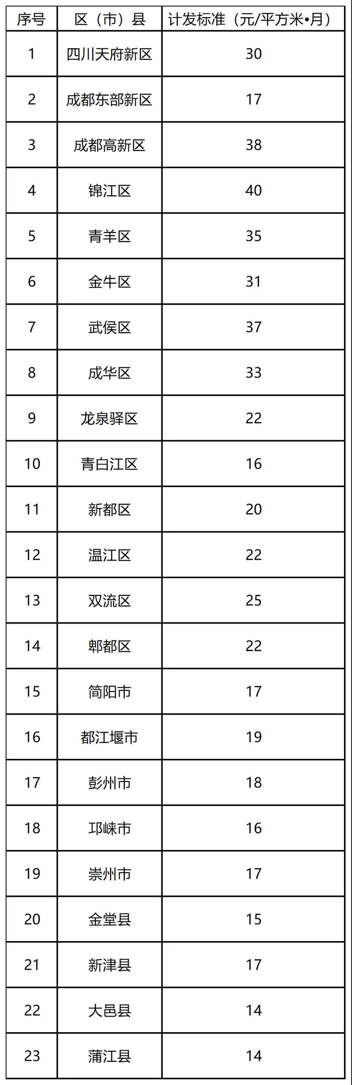 成都市租赁补贴计发标准 图片来源：微信号“成都住建”