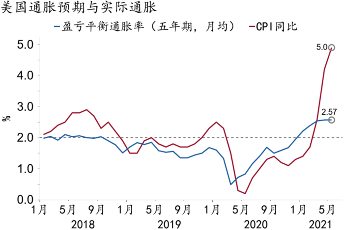 资料来源：Macrobond、招商银行研究院