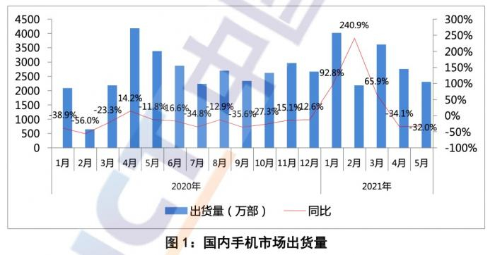 （图为信通院统计2020年至今国内手机出货量走势）