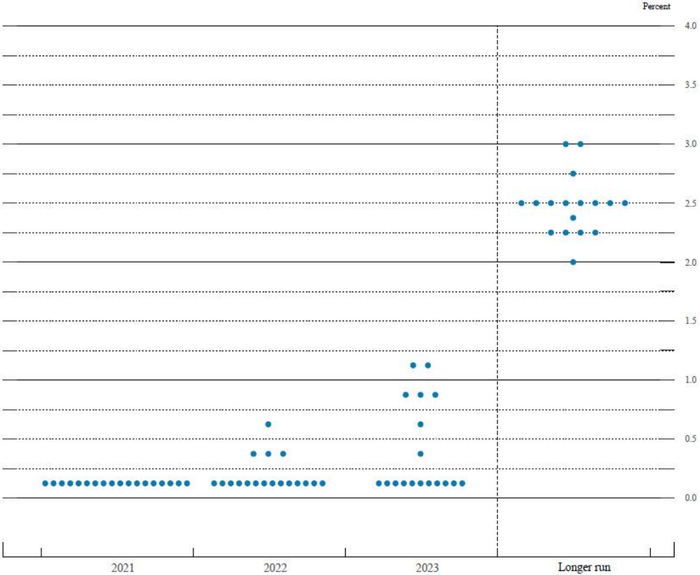 资料来源：Fed、招商银行研究院