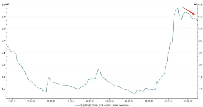 数据来源：万得