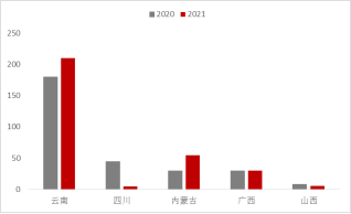 资料来源：公开资料，东海期货研究所整理