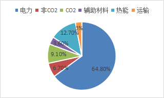 资料来源：公开资料，东海期货研究所整理