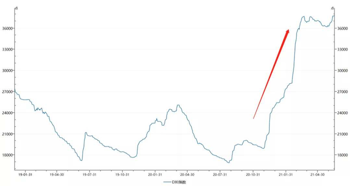 数据来源：万得