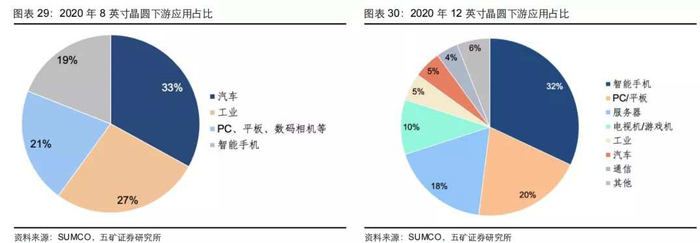 资料来源：SUMCO