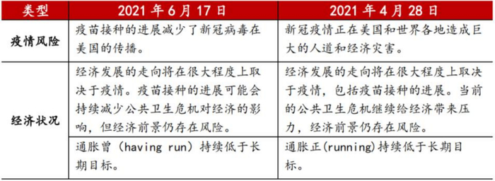 资料来源：Fed、招商银行研究院