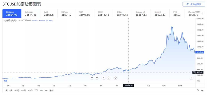 数据来源：TradeView