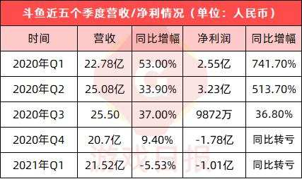数据来源斗鱼财报，游戏日报制图