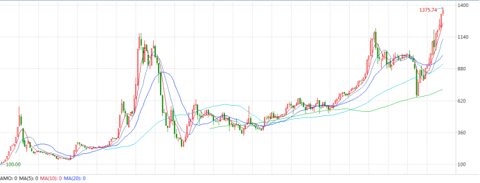 图：胡志明指数历史走势图（2000年-2021年）