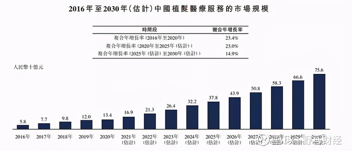 &nbsp;▲图片来源：雍禾医疗《招股书》