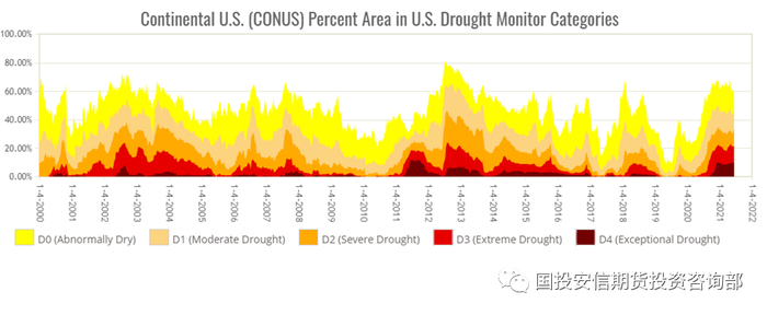 （上图为美国干旱面积分类统计，来源于NOAA）