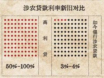 ▲在旧金融体系下，高利贷利息率高达50%~100%