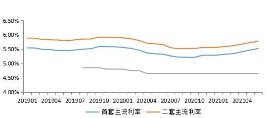 LPR连续14个月不变，24个城市首套房贷利率上浮