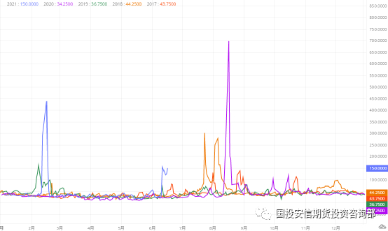 （上图为美国加州独立系统运营商CAISO电价季节性走势，来源于路透）