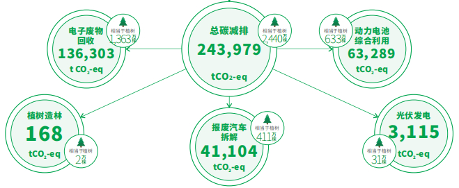 格林美2020年各业务板块实现二氧化碳减排量