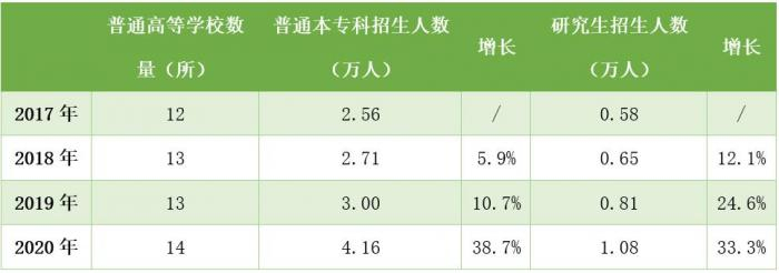 （数据来源：深圳历年统计公报）