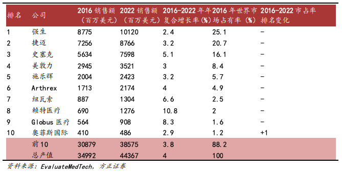 全球骨科销售额：排名前10位公司及市场规模（单位：亿美元）
