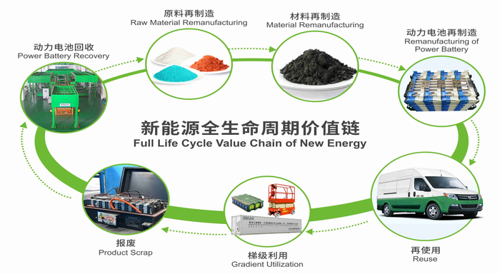 格林美新能源全生命周期价值链