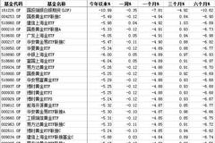 全球通胀背景下黄金“王者归来”？ 基金经理谨慎对待短期行情