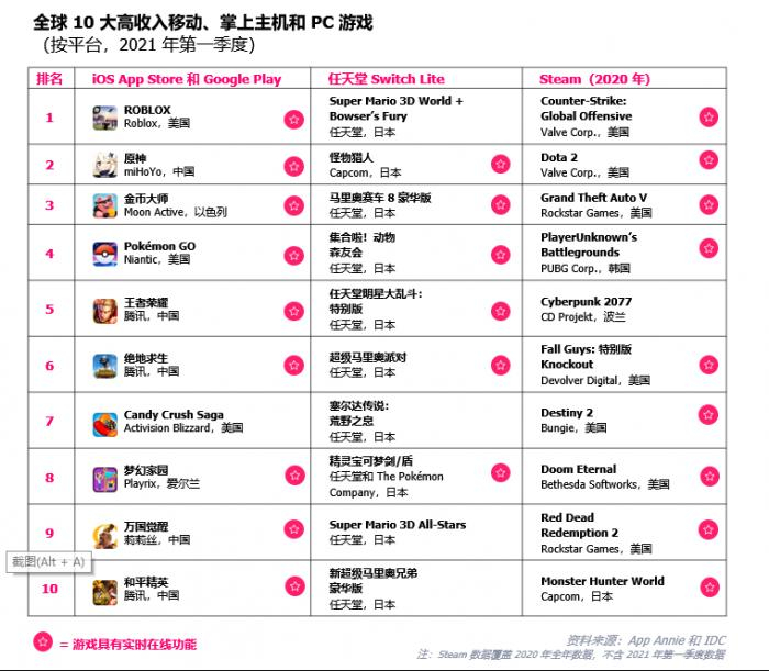 图片来源：APP Annie&nbsp;X IDC《2021 年聚焦游戏领域报告》