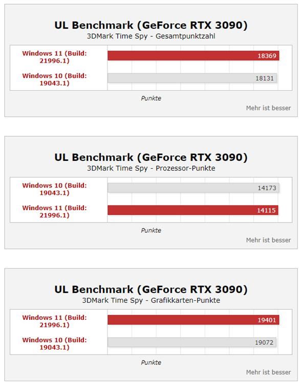 踩爆牙膏Win11性能比Win10提升35%？实测来了_手机新浪网