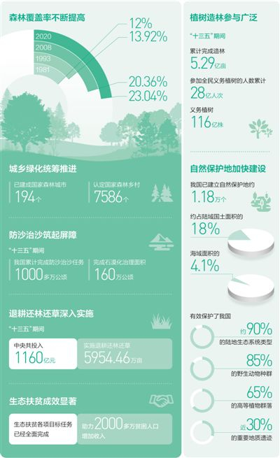 　　数据来源：国家林草局&nbsp; 制图：蔡华伟 