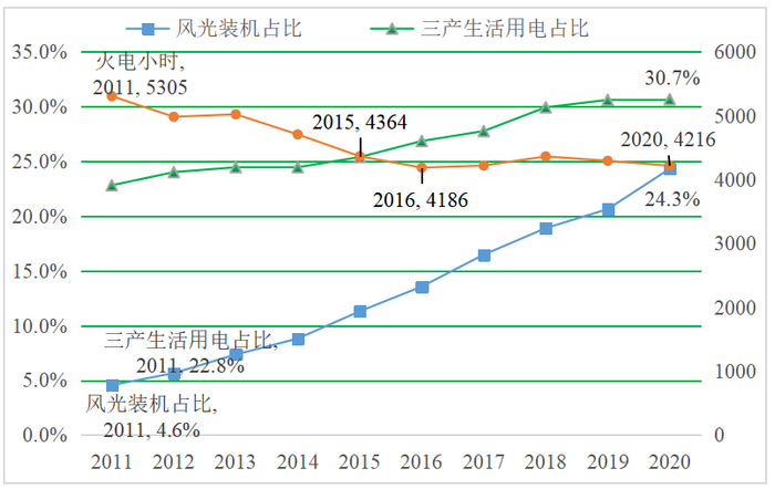 图1&nbsp;发用电结构变化和火电小时2011-2020