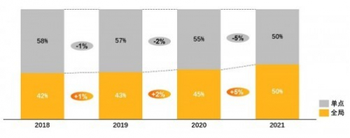 图3：2018-2021H1企业投融资事件中单点、全局企业比例
