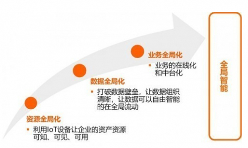 图6：三个全局化形成全局智能基座