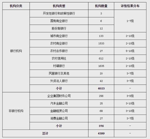 图为：2020年四季度参评机构及评级结果分布情况&nbsp; 图片来源：人民银行官网