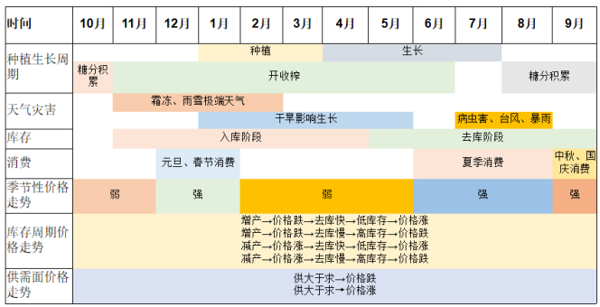 食糖以及甘蔗原料周期图