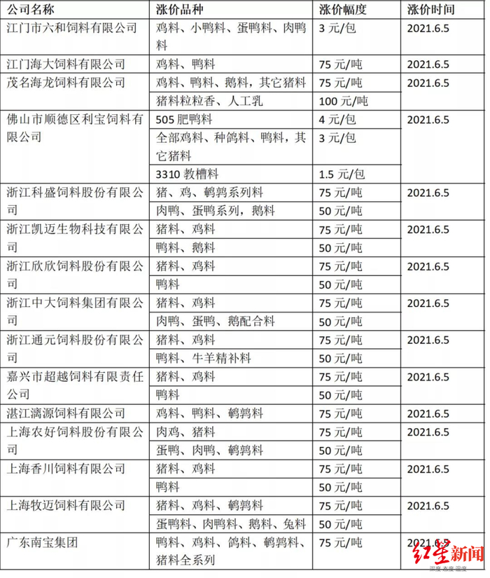  部分猪饲料价格上涨